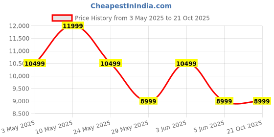 tatacliq.com Van Heusen Khaki Skinny Fit Textured Three Piece Suit van heusen Price History Graph from 3 May 2025 to 20 Oct 2025