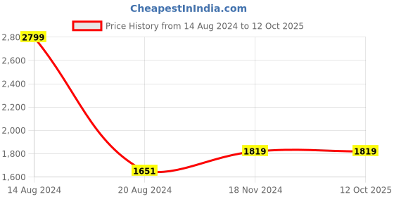 tatacliq.com Van Heusen Khaki Slim Fit Flat Front Trousers van heusen Price History Graph from 14 Aug 2024 to 11 Oct 2025