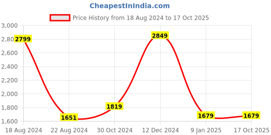 tatacliq.com Van Heusen Khaki Slim Fit Flat Front Trousers van heusen Price History Graph from 18 Aug 2024 to 16 Oct 2025