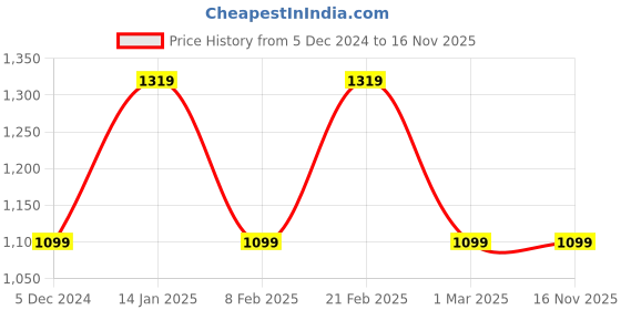 tatacliq.com Van Heusen Khaki Slim Fit Flat Front Trousers van heusen Price History Graph from 5 Dec 2024 to 16 Nov 2025