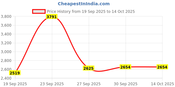 tatacliq.com Van Heusen Khaki Slim fit Solid Trousers van heusen Price History Graph from 19 Sep 2025 to 14 Oct 2025