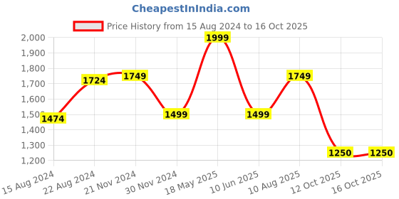 tatacliq.com Van Heusen Khaki Slim Fit Texture Shirt van heusen Price History Graph from 15 Aug 2024 to 16 Oct 2025