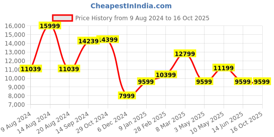 tatacliq.com Van Heusen Khaki Slim Fit Texture Three Piece Suit van heusen Price History Graph from 9 Aug 2024 to 16 Oct 2025