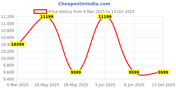 tatacliq.com Van Heusen Khaki Slim Fit Texture Three Piece Suit van heusen Price History Graph from 6 Mar 2025 to 12 Oct 2025