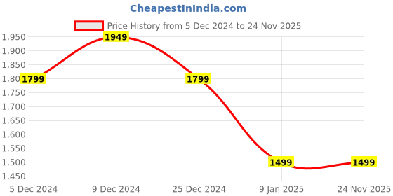 tatacliq.com Van Heusen Khaki Slim Fit Texture Trousers van heusen Price History Graph from 5 Dec 2024 to 24 Nov 2025