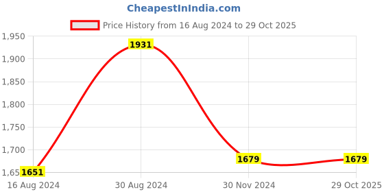 tatacliq.com Van Heusen Khaki Slim Fit Texture Trousers van heusen Price History Graph from 16 Aug 2024 to 29 Oct 2025