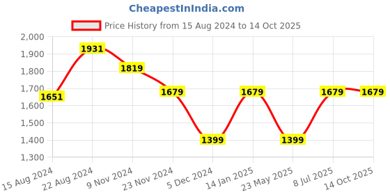 tatacliq.com Van Heusen Khaki Slim Fit Texture Trousers van heusen Price History Graph from 15 Aug 2024 to 14 Oct 2025
