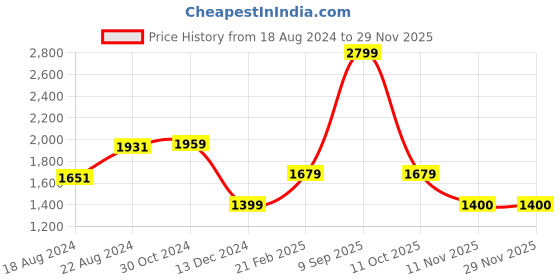 tatacliq.com Van Heusen Khaki Slim Fit Texture Trousers van heusen Price History Graph from 18 Aug 2024 to 28 Nov 2025