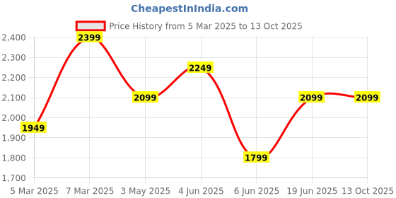 tatacliq.com Van Heusen Khaki Slim Fit Texture Trousers van heusen Price History Graph from 5 Mar 2025 to 12 Oct 2025