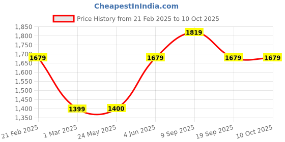 tatacliq.com Van Heusen Khaki Slim Fit Texture Trousers van heusen Price History Graph from 21 Feb 2025 to 10 Oct 2025