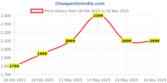 tatacliq.com Van Heusen Khaki Slim Fit Texture Trousers van heusen Price History Graph from 18 Feb 2025 to 16 Nov 2025