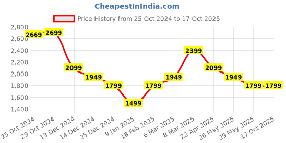 tatacliq.com Van Heusen Khaki Slim Fit Trousers van heusen Price History Graph from 25 Oct 2024 to 16 Oct 2025