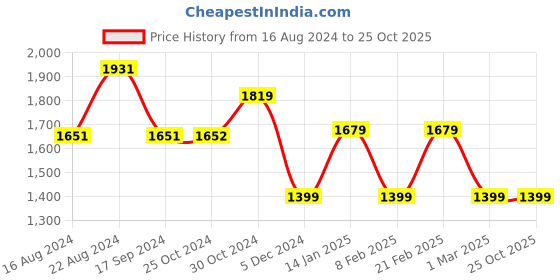 tatacliq.com Van Heusen Khaki Slim Fit Trousers van heusen Price History Graph from 16 Aug 2024 to 24 Oct 2025