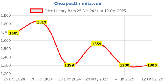tatacliq.com Van Heusen Khaki Slim Fit Trousers van heusen Price History Graph from 25 Oct 2024 to 11 Oct 2025