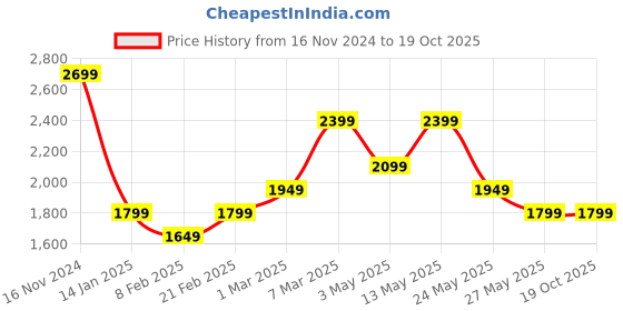 tatacliq.com Van Heusen Khaki Slim Fit Trousers van heusen Price History Graph from 16 Nov 2024 to 19 Oct 2025