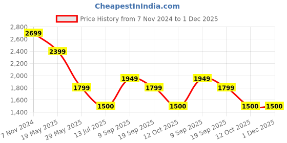 tatacliq.com Van Heusen Khaki Slim Fit Trousers van heusen Price History Graph from 7 Nov 2024 to 1 Dec 2025
