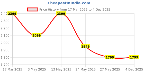 tatacliq.com Van Heusen Khaki Slim Fit Trousers van heusen Price History Graph from 17 Mar 2025 to 3 Dec 2025
