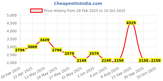 tatacliq.com Van Heusen khaki Solid Trousers van heusen Price History Graph from 28 Feb 2025 to 10 Oct 2025