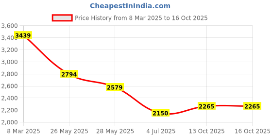 tatacliq.com Van Heusen khaki Solid Trousers van heusen Price History Graph from 8 Mar 2025 to 16 Oct 2025