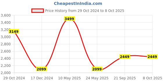 tatacliq.com Van Heusen Khaki Textured Handbag van heusen Price History Graph from 29 Oct 2024 to 8 Oct 2025