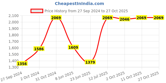 tatacliq.com Van Heusen Lavender Half Sleeves Shirt van heusen Price History Graph from 27 Sep 2024 to 27 Oct 2025