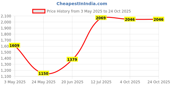 tatacliq.com Van Heusen Lavender Half Sleeves Shirt van heusen Price History Graph from 3 May 2025 to 24 Oct 2025
