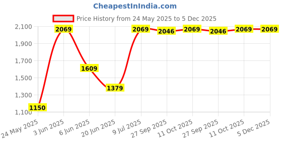 tatacliq.com Van Heusen Lavender Half Sleeves Shirt van heusen Price History Graph from 24 May 2025 to 5 Dec 2025