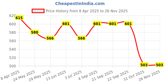 tatacliq.com Van Heusen Lavender Printed Shorts van heusen Price History Graph from 8 Apr 2025 to 25 Nov 2025
