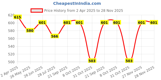 tatacliq.com Van Heusen Lavender Printed Shorts van heusen Price History Graph from 2 Apr 2025 to 27 Nov 2025