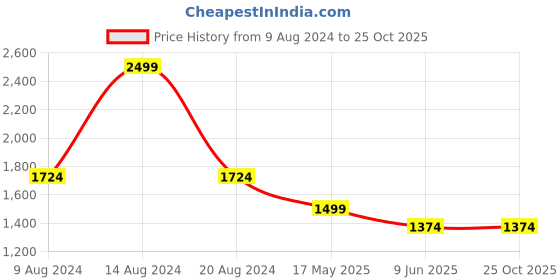 tatacliq.com Van Heusen Lavender Regular Fit Cardigan van heusen Price History Graph from 9 Aug 2024 to 24 Oct 2025