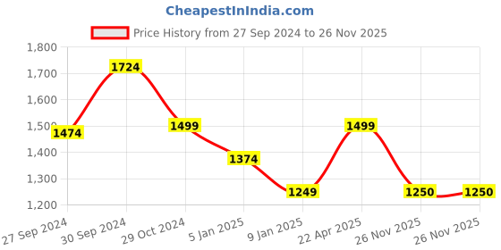 tatacliq.com Van Heusen Lavender Regular Fit Cardigan van heusen Price History Graph from 27 Sep 2024 to 26 Nov 2025