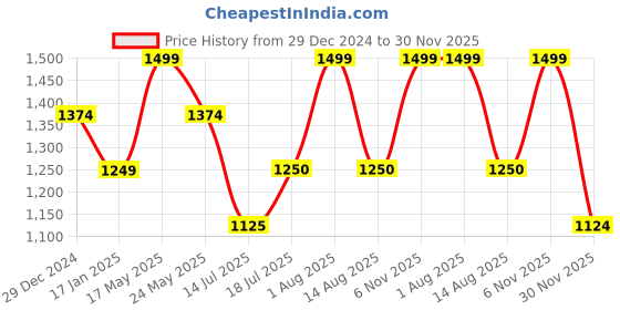 tatacliq.com Van Heusen Lavender Regular Fit Cardigan van heusen Price History Graph from 29 Dec 2024 to 30 Nov 2025