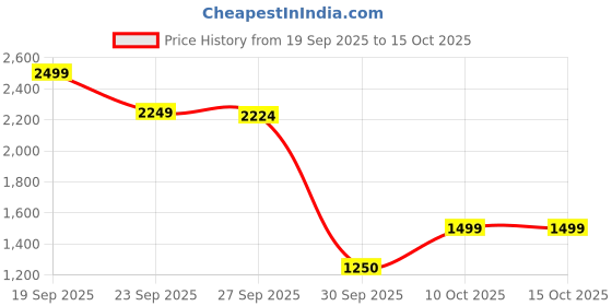 tatacliq.com Van Heusen Lavender Regular Fit Cardigan van heusen Price History Graph from 19 Sep 2025 to 14 Oct 2025