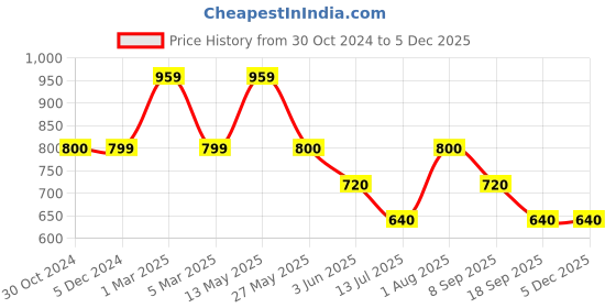 tatacliq.com Van Heusen Light Aqua Regular Fit Shorts van heusen Price History Graph from 30 Oct 2024 to 4 Dec 2025