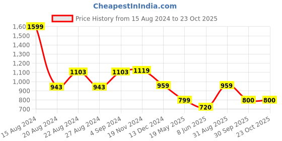 tatacliq.com Van Heusen Light Beige Printed Top van heusen Price History Graph from 15 Aug 2024 to 22 Oct 2025