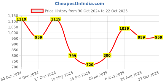 tatacliq.com Van Heusen Light Beige Printed Top van heusen Price History Graph from 30 Oct 2024 to 21 Oct 2025