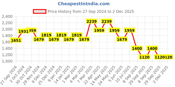 tatacliq.com Van Heusen Light Blue Cotton Regular Fit Printed Shirt van heusen Price History Graph from 27 Sep 2024 to 30 Nov 2025