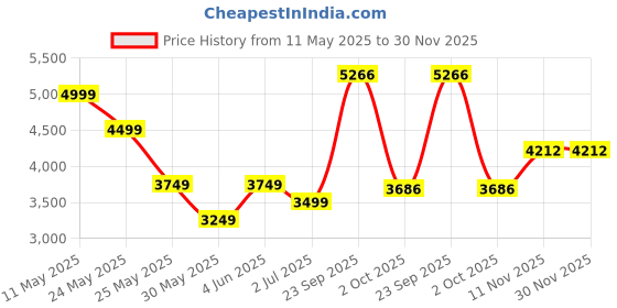 tatacliq.com Van Heusen light-blue Print Shirts van heusen Price History Graph from 11 May 2025 to 30 Nov 2025