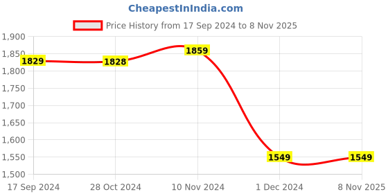 tatacliq.com Van Heusen Light Blue Regular Fit Striped Linen Shirt van heusen Price History Graph from 17 Sep 2024 to 7 Nov 2025