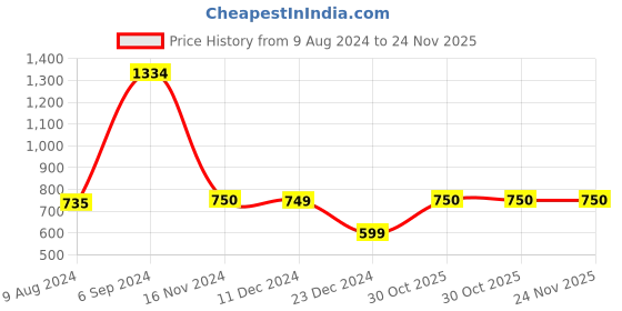 tatacliq.com Van Heusen Light Green Regular Fit Sweatshirt van heusen Price History Graph from 9 Aug 2024 to 23 Nov 2025