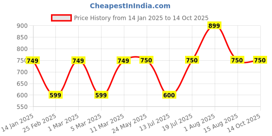 tatacliq.com Van Heusen Light Green Regular Fit Sweatshirt van heusen Price History Graph from 14 Jan 2025 to 13 Oct 2025