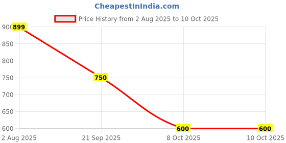 tatacliq.com Van Heusen Light Green Regular Fit Sweatshirt van heusen Price History Graph from 2 Aug 2025 to 10 Oct 2025