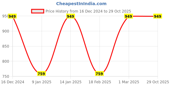 tatacliq.com Van Heusen Light Green Slim Fit Trackpants van heusen Price History Graph from 16 Dec 2024 to 28 Oct 2025