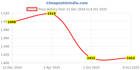 tatacliq.com Van Heusen Light Grey Regular Fit Joggers van heusen Price History Graph from 12 Dec 2024 to 7 Oct 2025