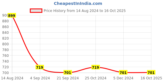 tatacliq.com Van Heusen Light Grey Regular Fit Shorts van heusen Price History Graph from 14 Aug 2024 to 15 Oct 2025