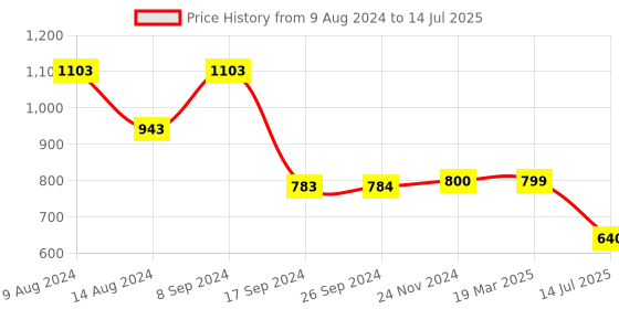 tatacliq.com Van Heusen Light Grey Regular Fit Shorts van heusen Price History Graph from 9 Aug 2024 to 14 Jul 2025