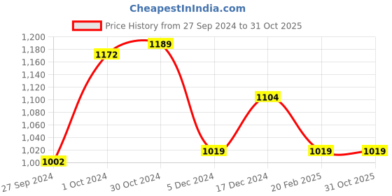 tatacliq.com Van Heusen Light Grey Regular Fit Shorts van heusen Price History Graph from 27 Sep 2024 to 31 Oct 2025