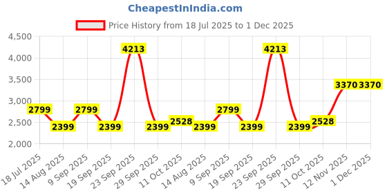 tatacliq.com Van Heusen Light Grey Solid Dress van heusen Price History Graph from 18 Jul 2025 to 1 Dec 2025