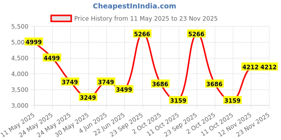 tatacliq.com Van Heusen light-pink Geometric Shirts van heusen Price History Graph from 11 May 2025 to 22 Nov 2025