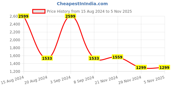 tatacliq.com Van Heusen Lilac Cotton Regular Fit Printed Shirt van heusen Price History Graph from 15 Aug 2024 to 4 Nov 2025